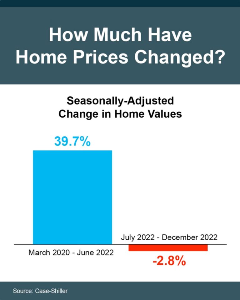 How Much Have Home Prices Changed 